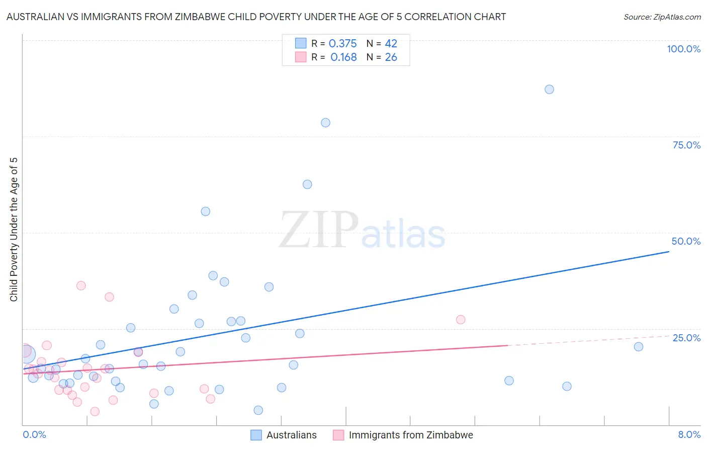 Australian vs Immigrants from Zimbabwe Child Poverty Under the Age of 5