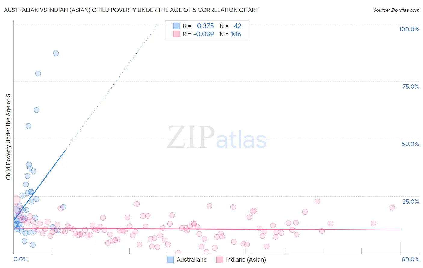 Australian vs Indian (Asian) Child Poverty Under the Age of 5