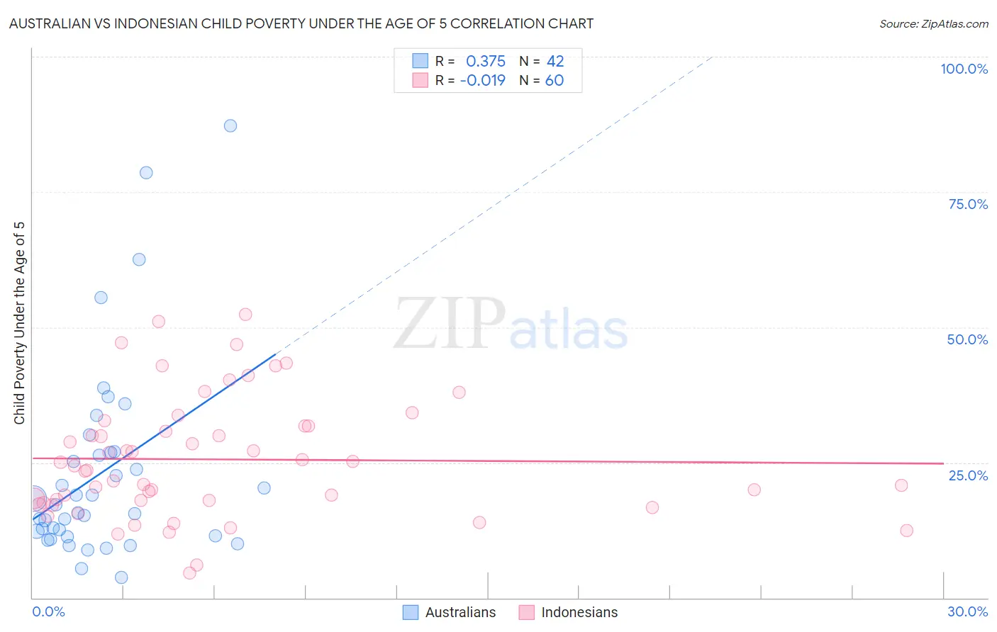 Australian vs Indonesian Child Poverty Under the Age of 5