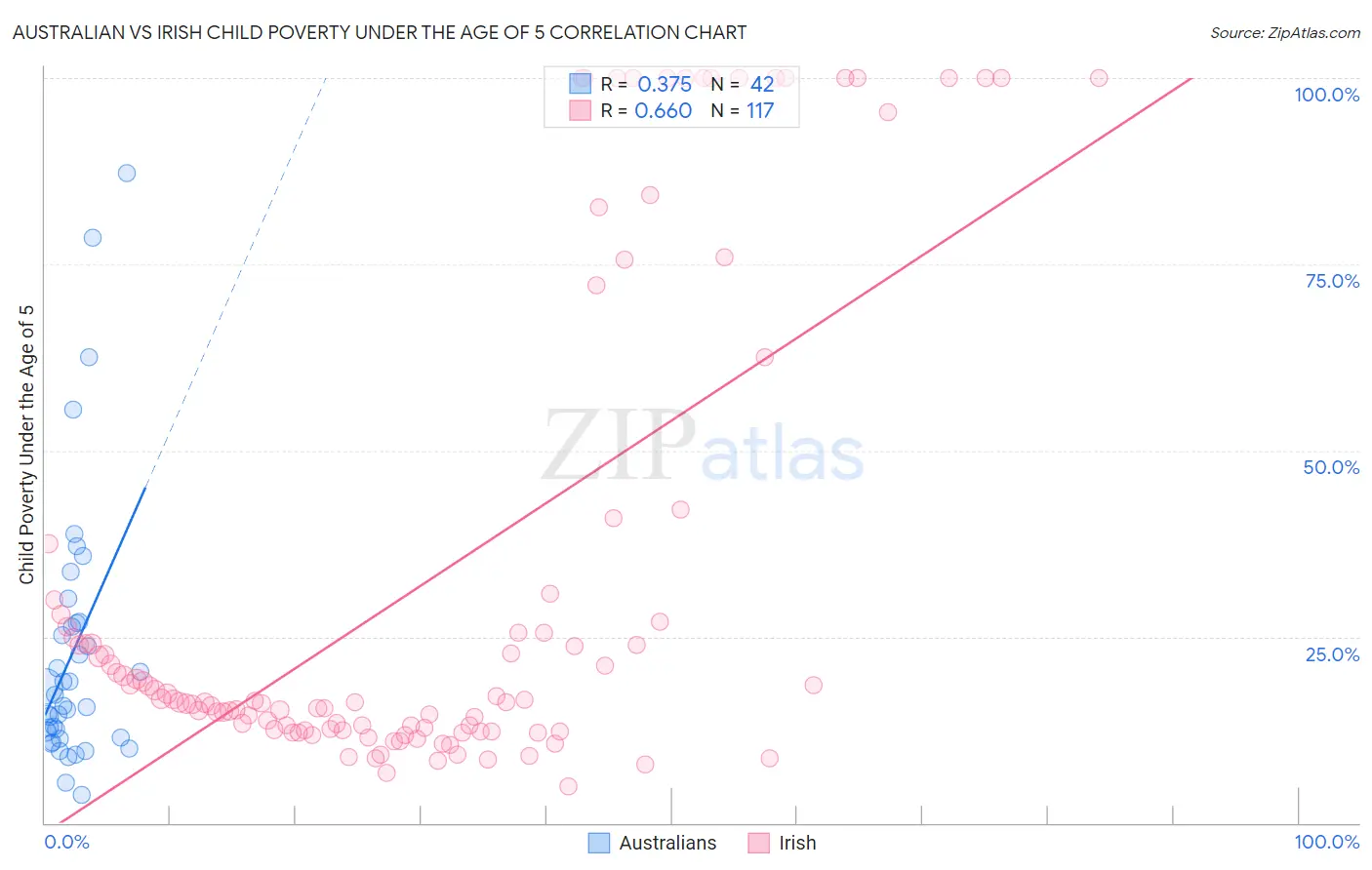 Australian vs Irish Child Poverty Under the Age of 5