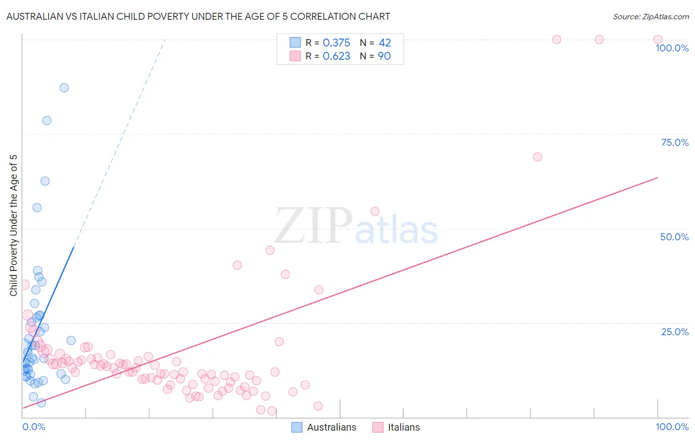 Australian vs Italian Child Poverty Under the Age of 5