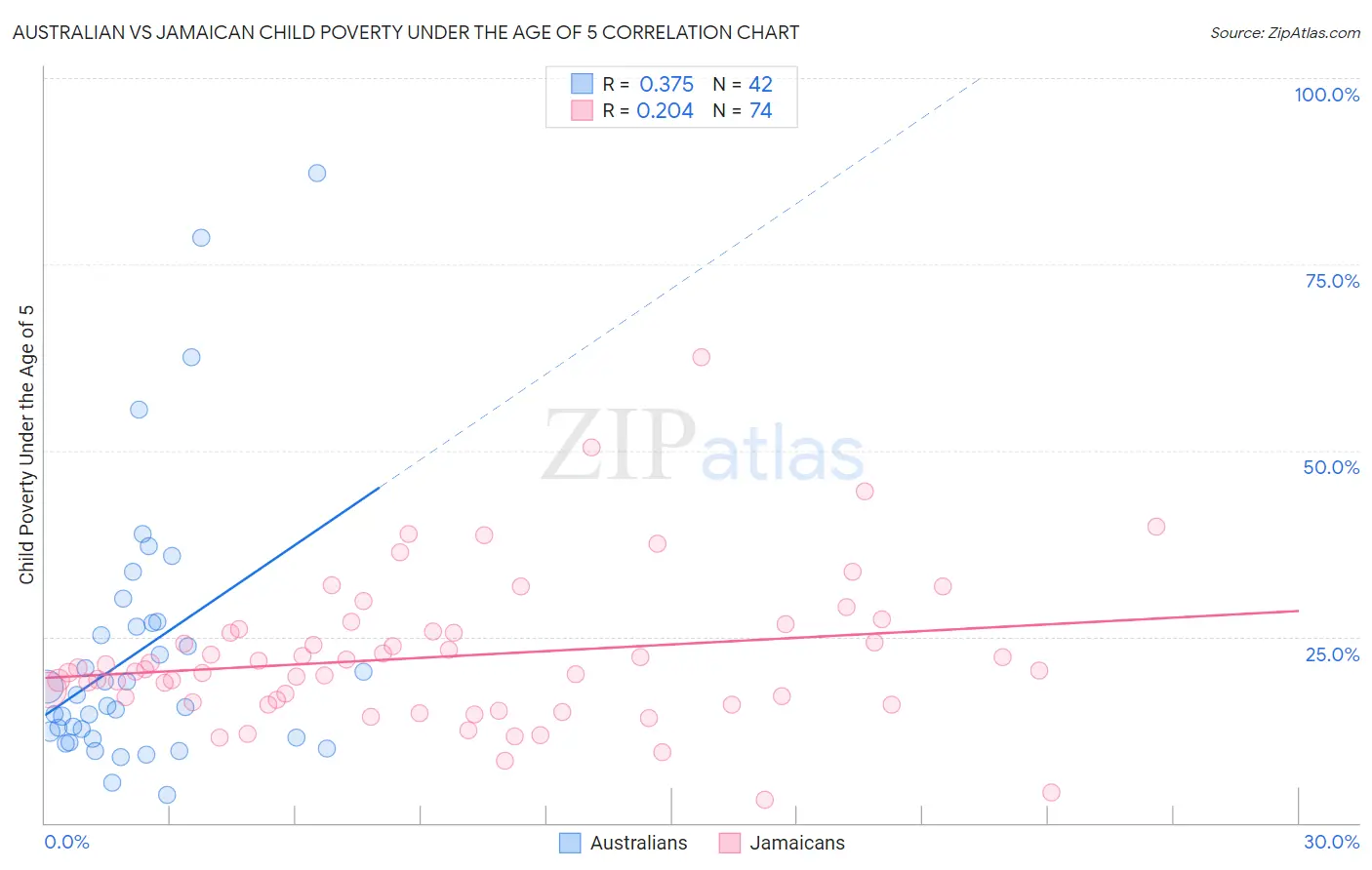 Australian vs Jamaican Child Poverty Under the Age of 5