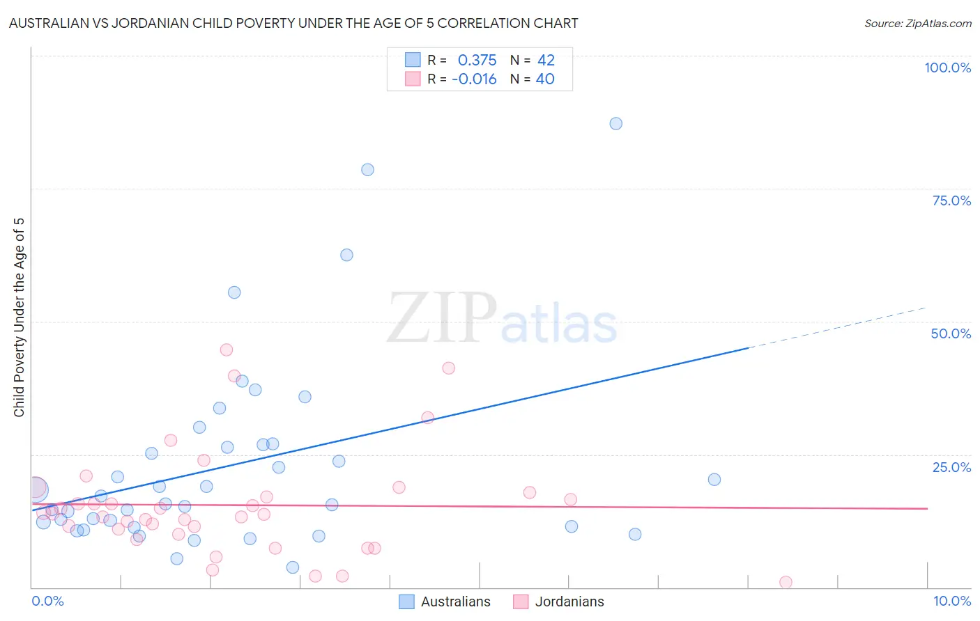 Australian vs Jordanian Child Poverty Under the Age of 5
