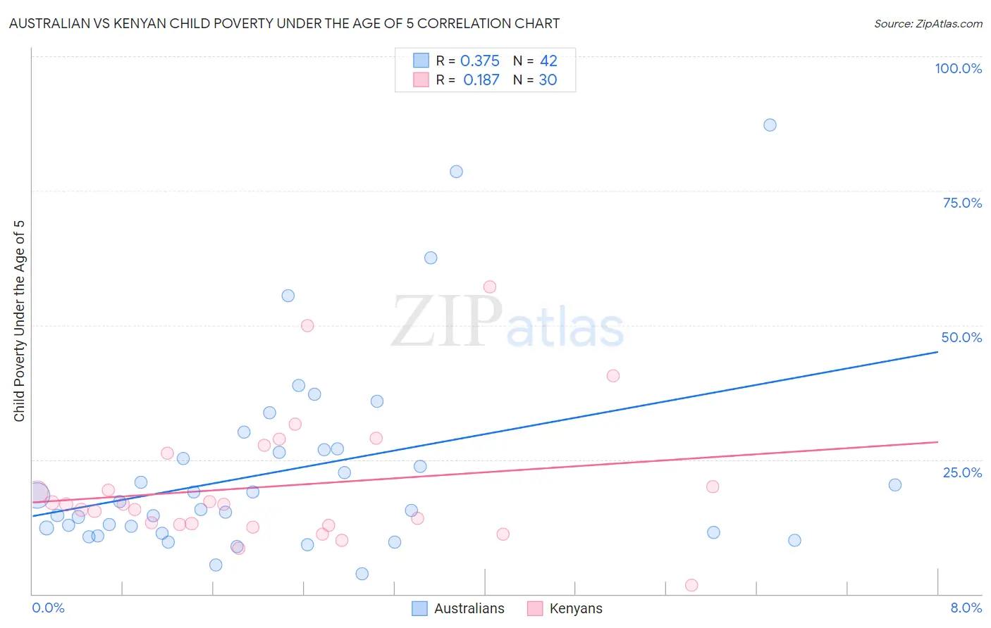 Australian vs Kenyan Child Poverty Under the Age of 5