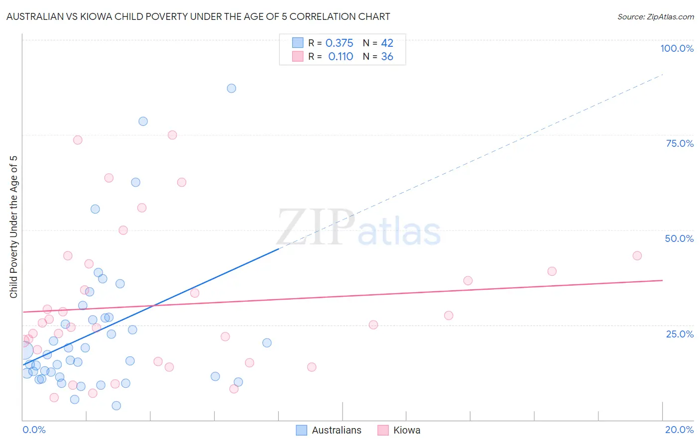 Australian vs Kiowa Child Poverty Under the Age of 5
