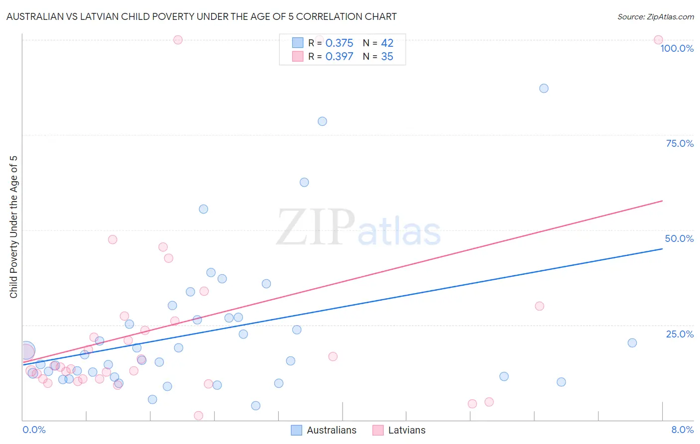 Australian vs Latvian Child Poverty Under the Age of 5