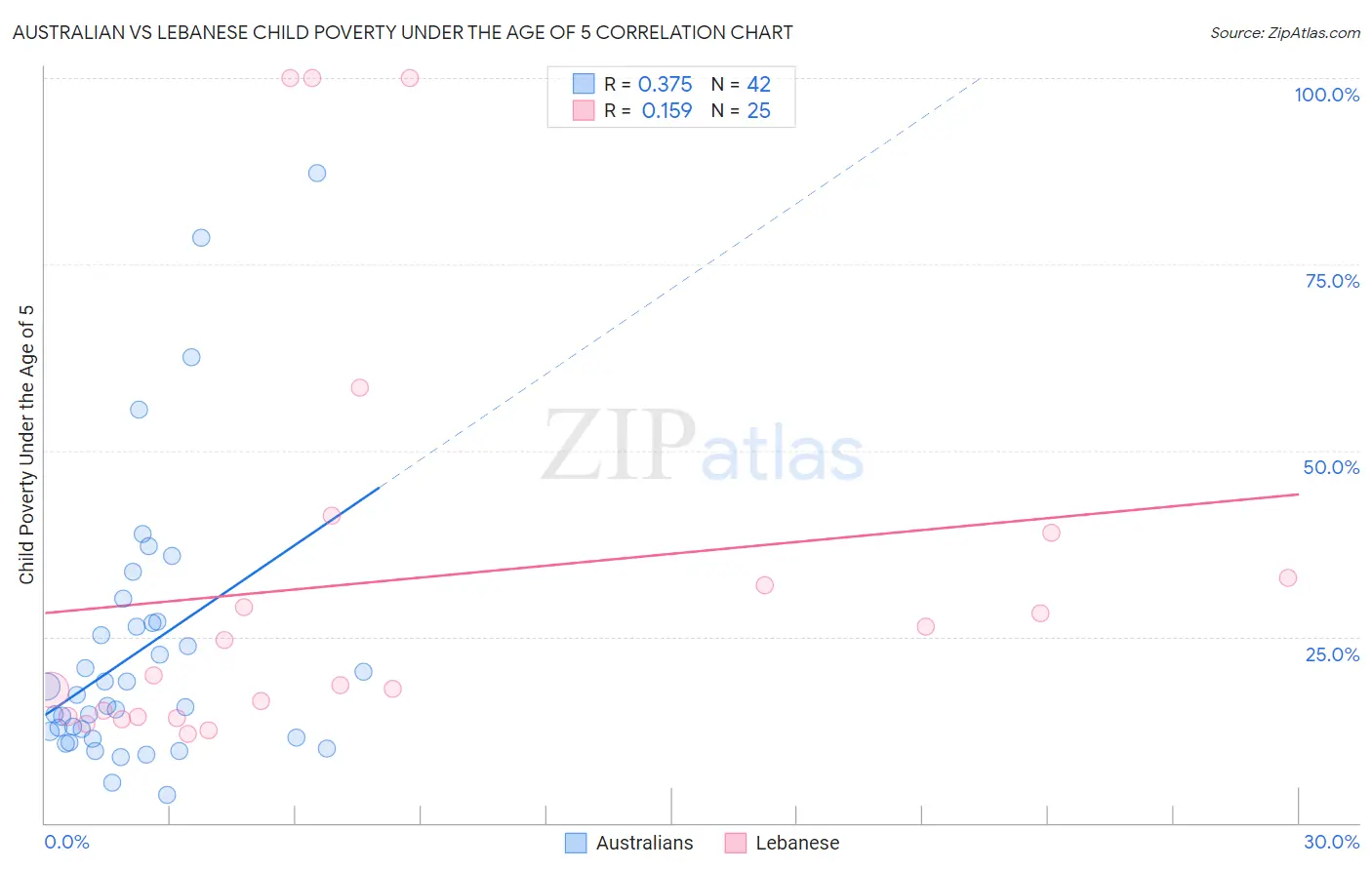 Australian vs Lebanese Child Poverty Under the Age of 5