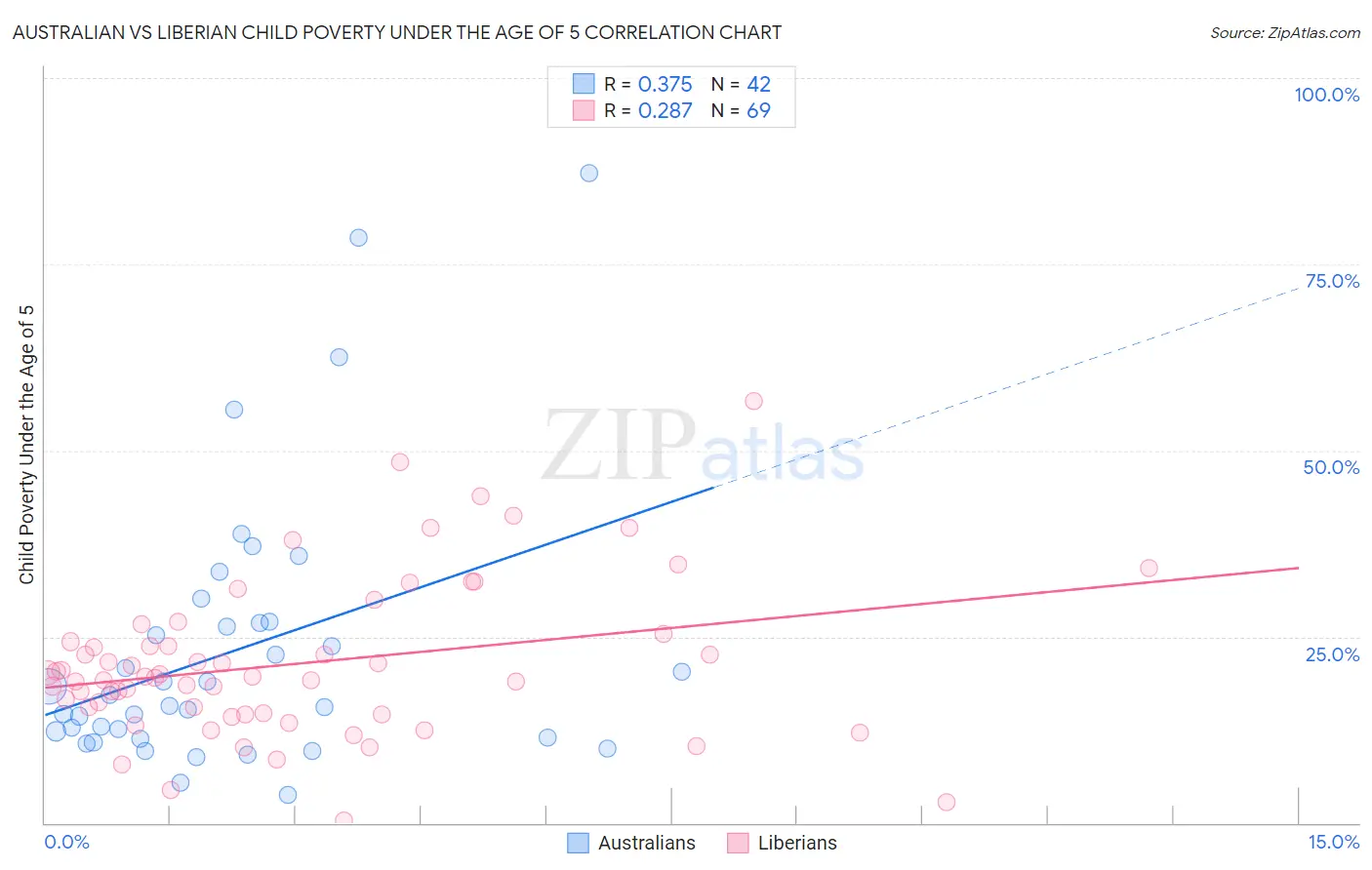 Australian vs Liberian Child Poverty Under the Age of 5