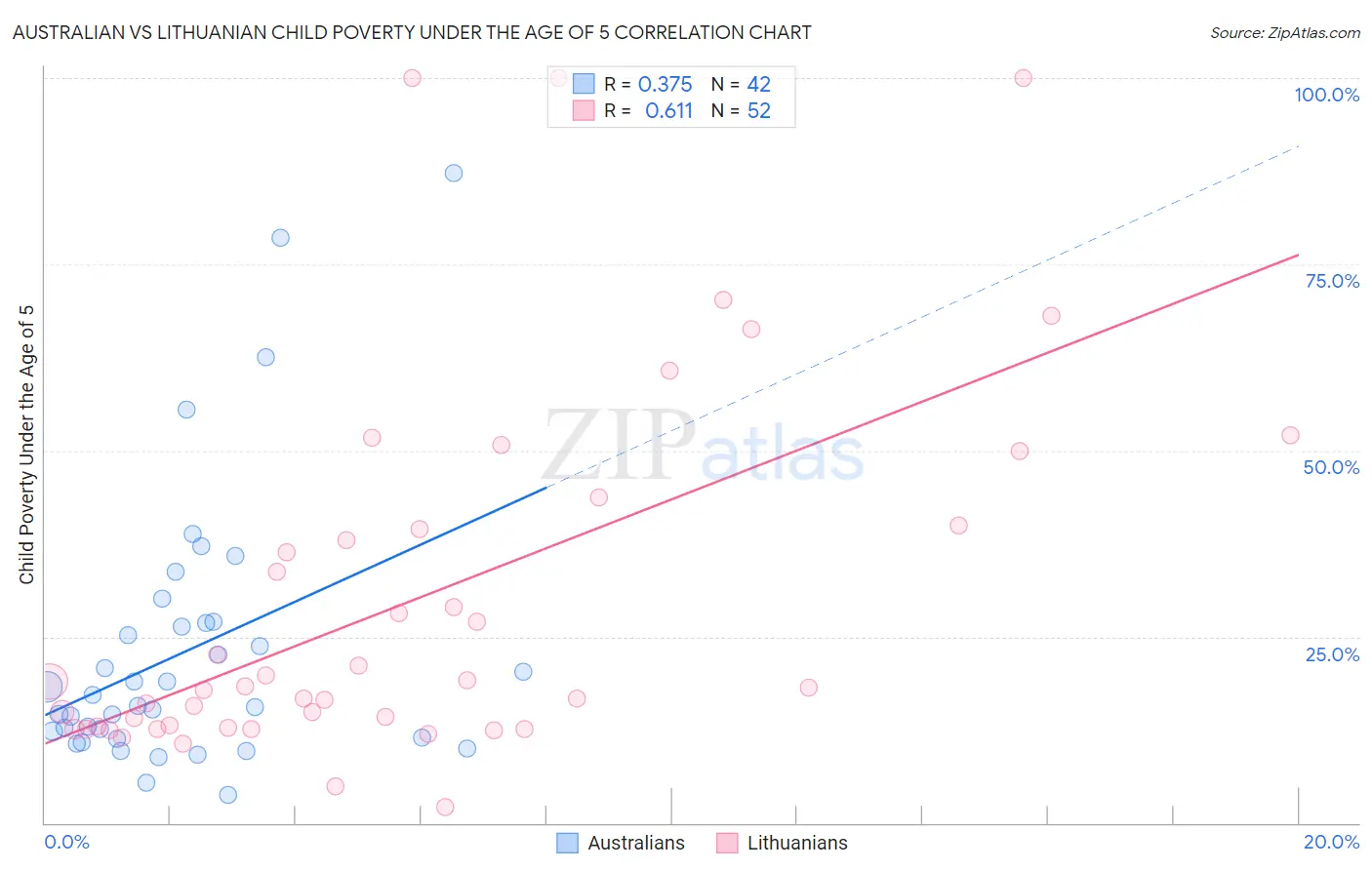 Australian vs Lithuanian Child Poverty Under the Age of 5