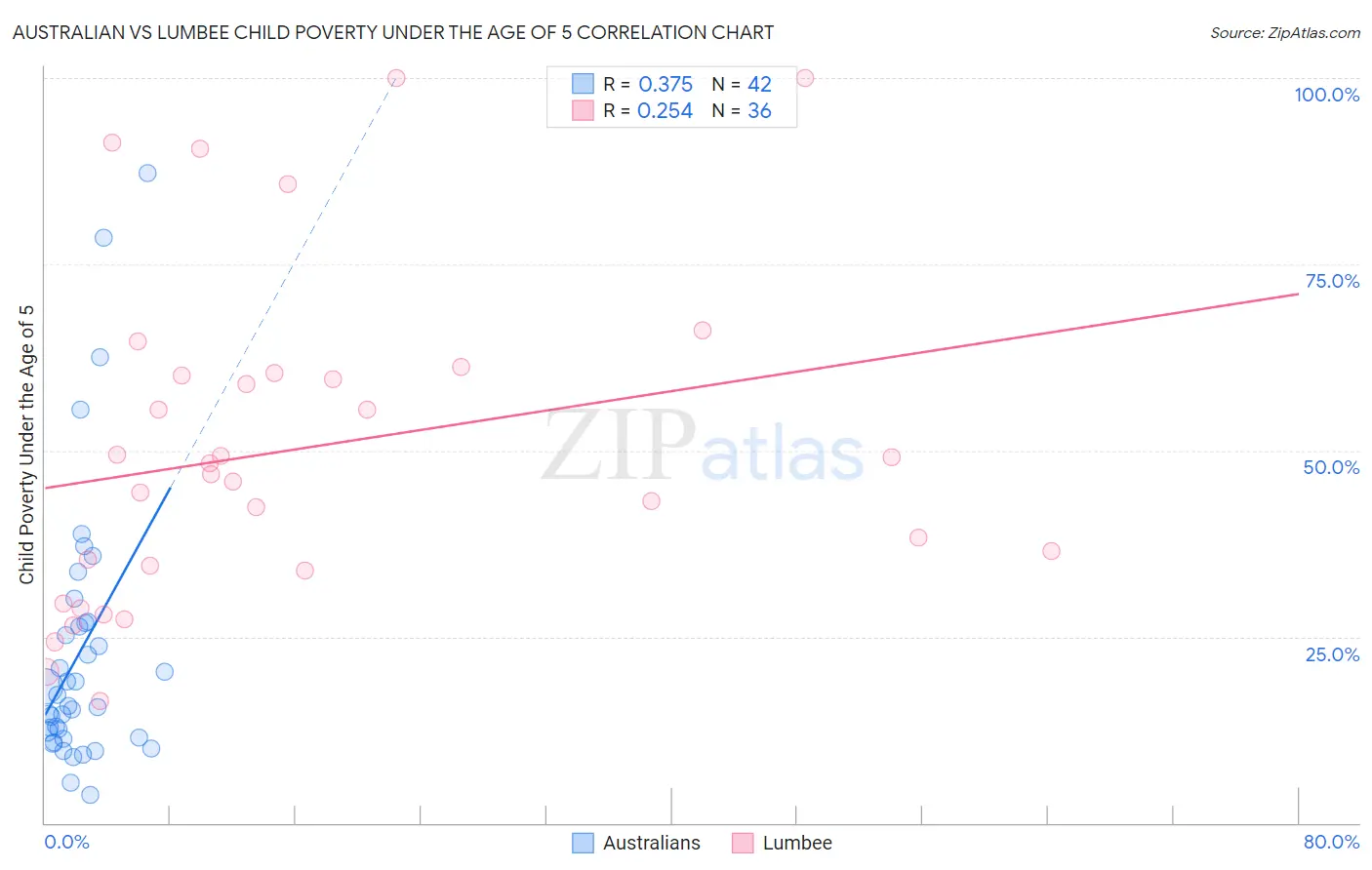 Australian vs Lumbee Child Poverty Under the Age of 5