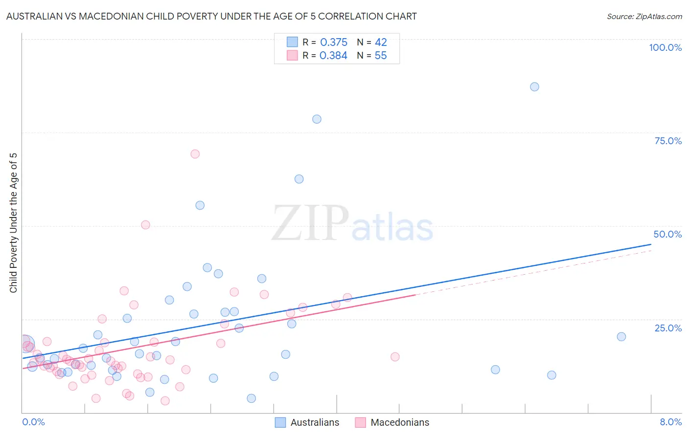 Australian vs Macedonian Child Poverty Under the Age of 5