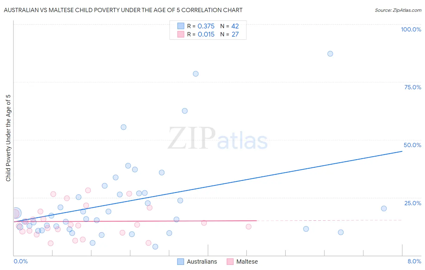 Australian vs Maltese Child Poverty Under the Age of 5