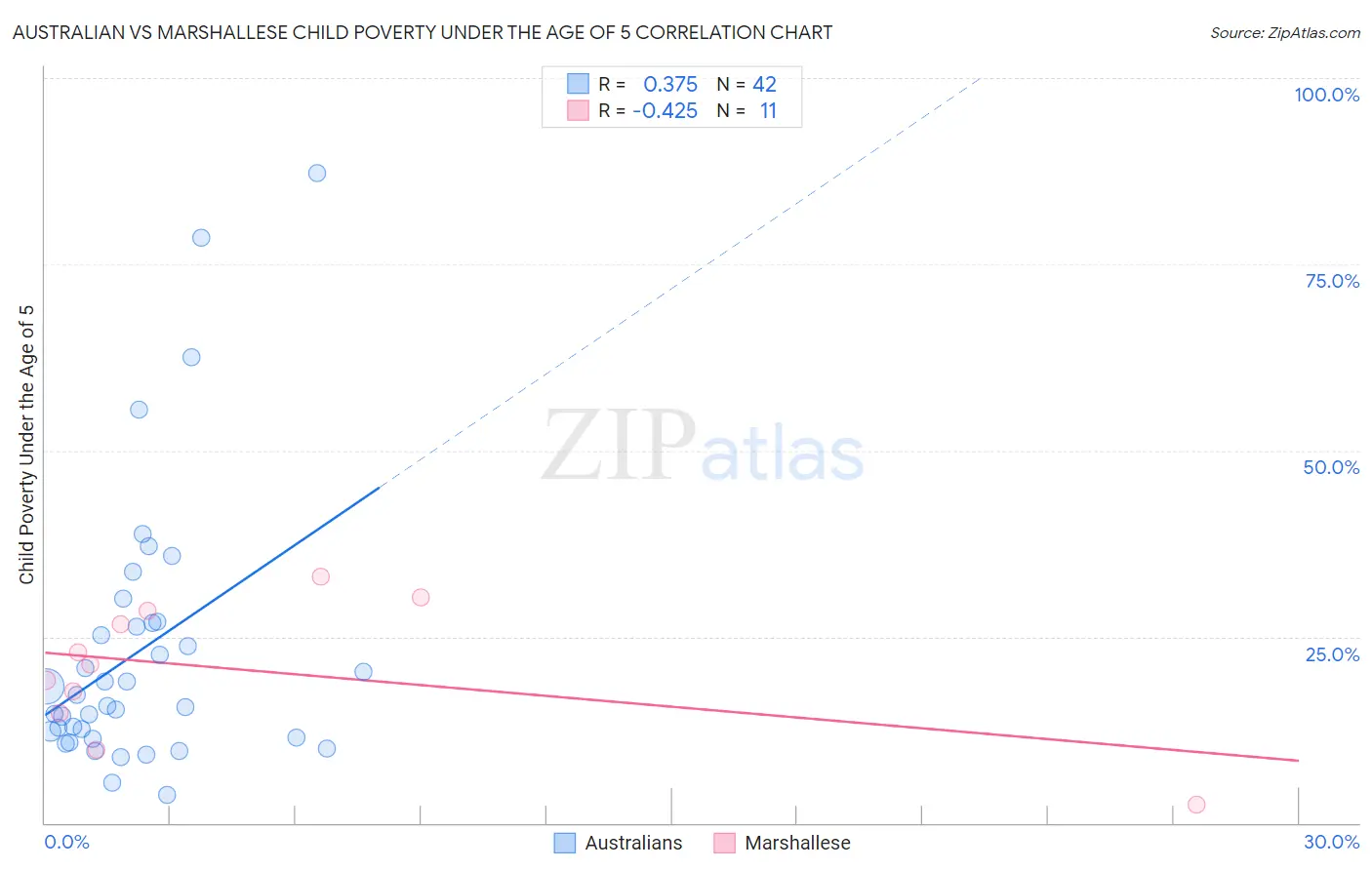 Australian vs Marshallese Child Poverty Under the Age of 5