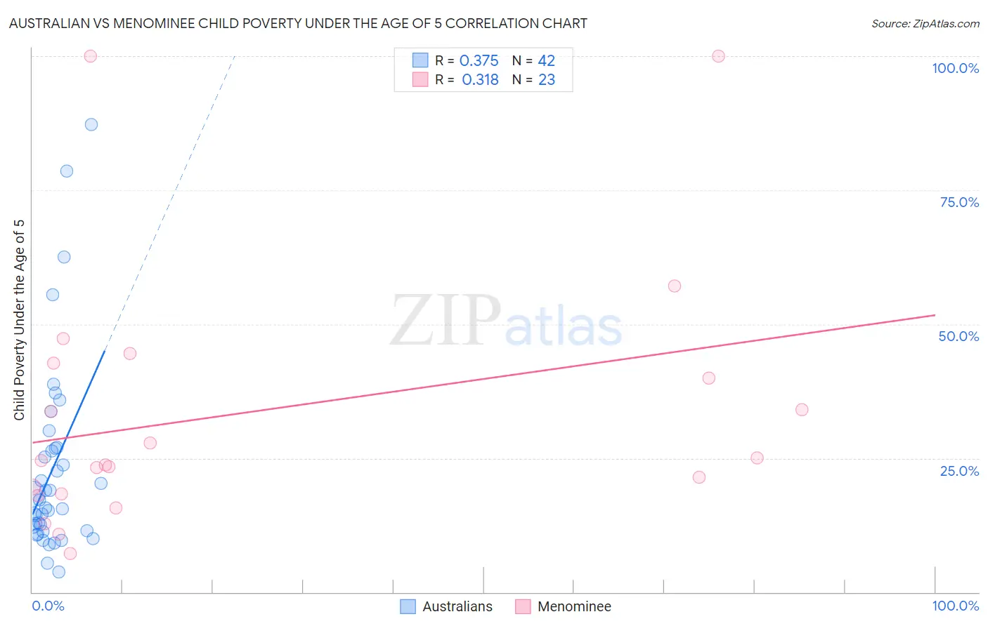 Australian vs Menominee Child Poverty Under the Age of 5