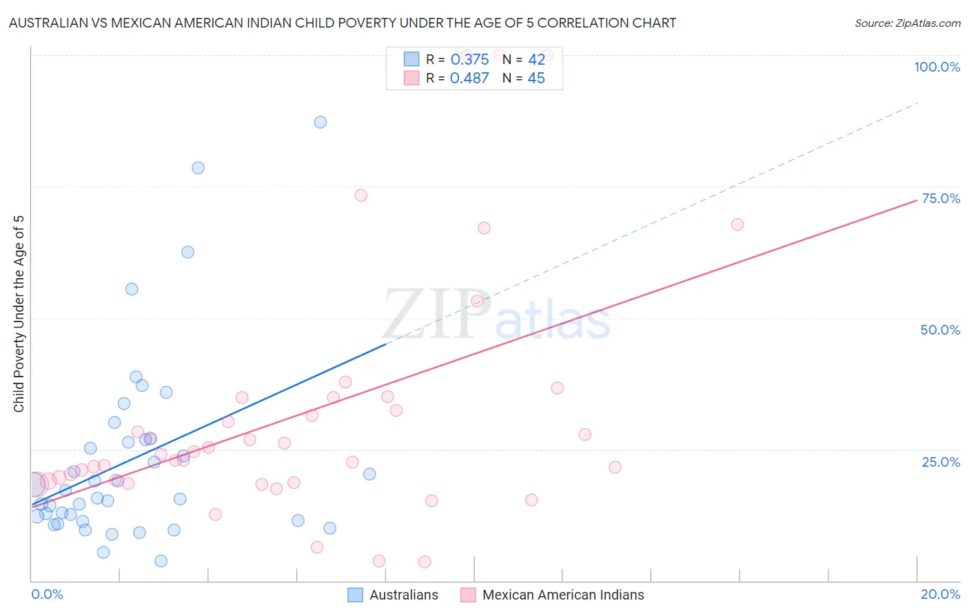Australian vs Mexican American Indian Child Poverty Under the Age of 5