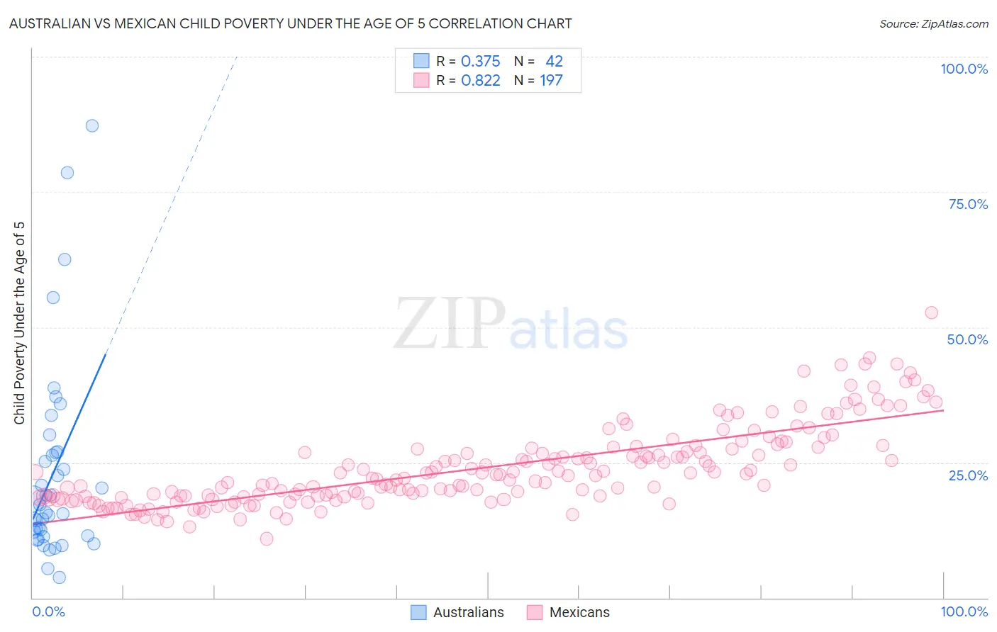 Australian vs Mexican Child Poverty Under the Age of 5