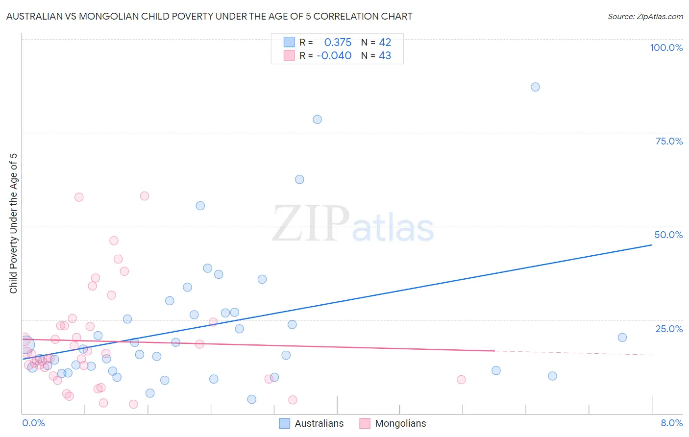 Australian vs Mongolian Child Poverty Under the Age of 5