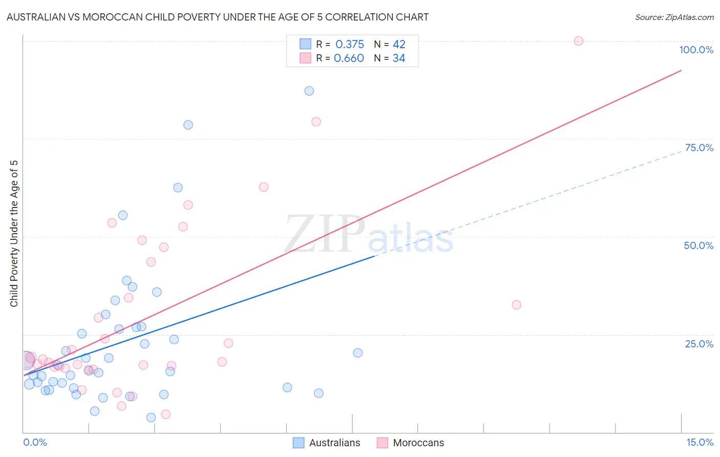 Australian vs Moroccan Child Poverty Under the Age of 5