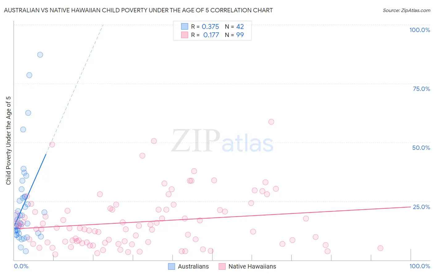 Australian vs Native Hawaiian Child Poverty Under the Age of 5