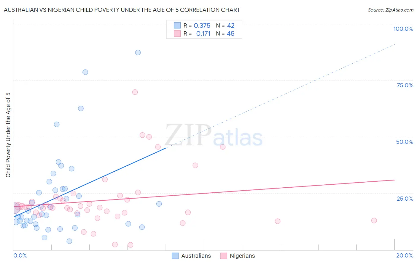 Australian vs Nigerian Child Poverty Under the Age of 5