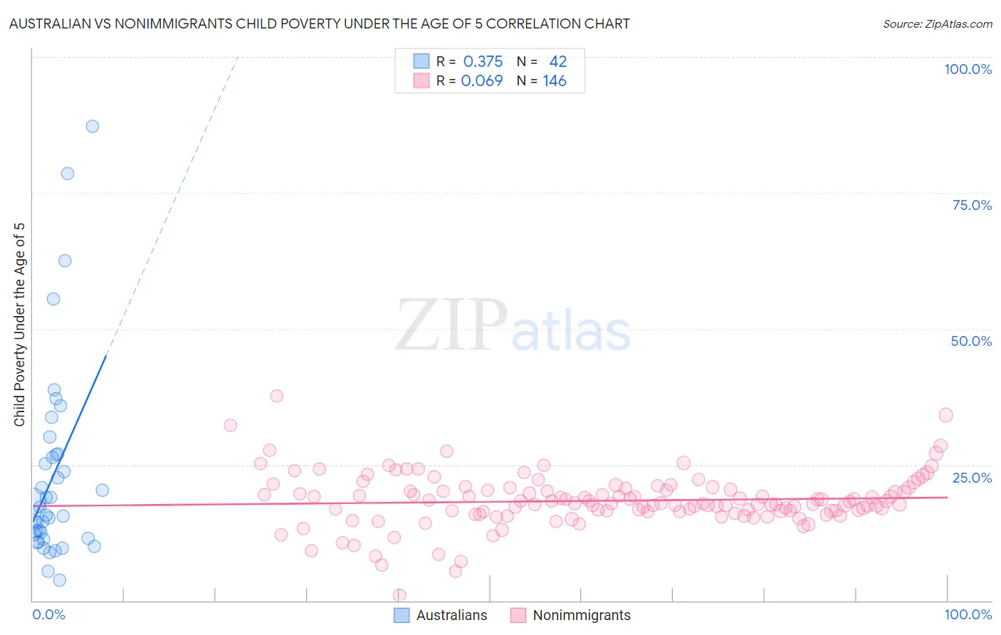 Australian vs Nonimmigrants Child Poverty Under the Age of 5