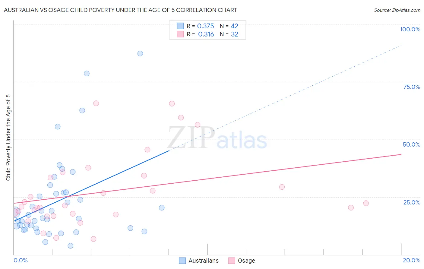 Australian vs Osage Child Poverty Under the Age of 5
