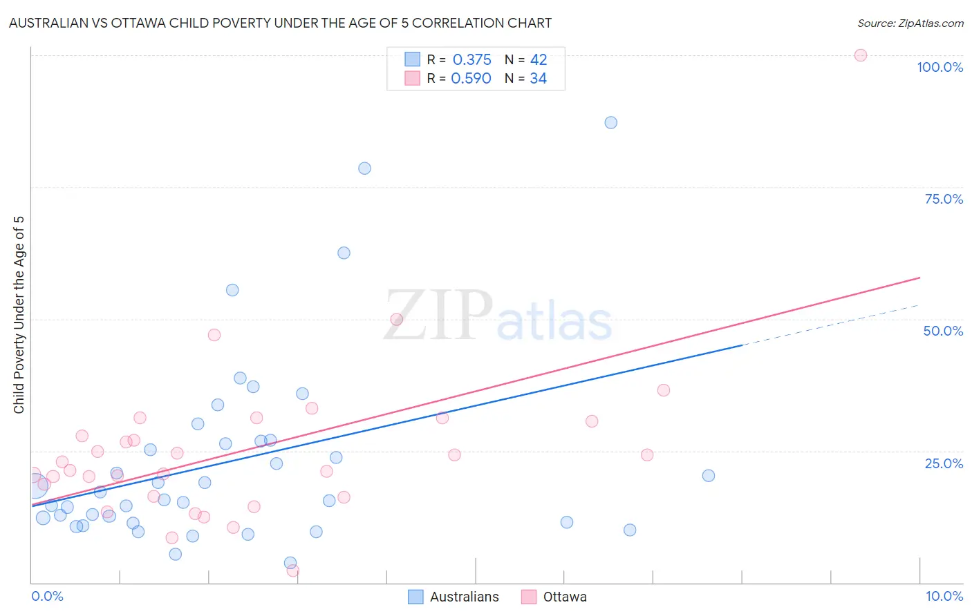 Australian vs Ottawa Child Poverty Under the Age of 5