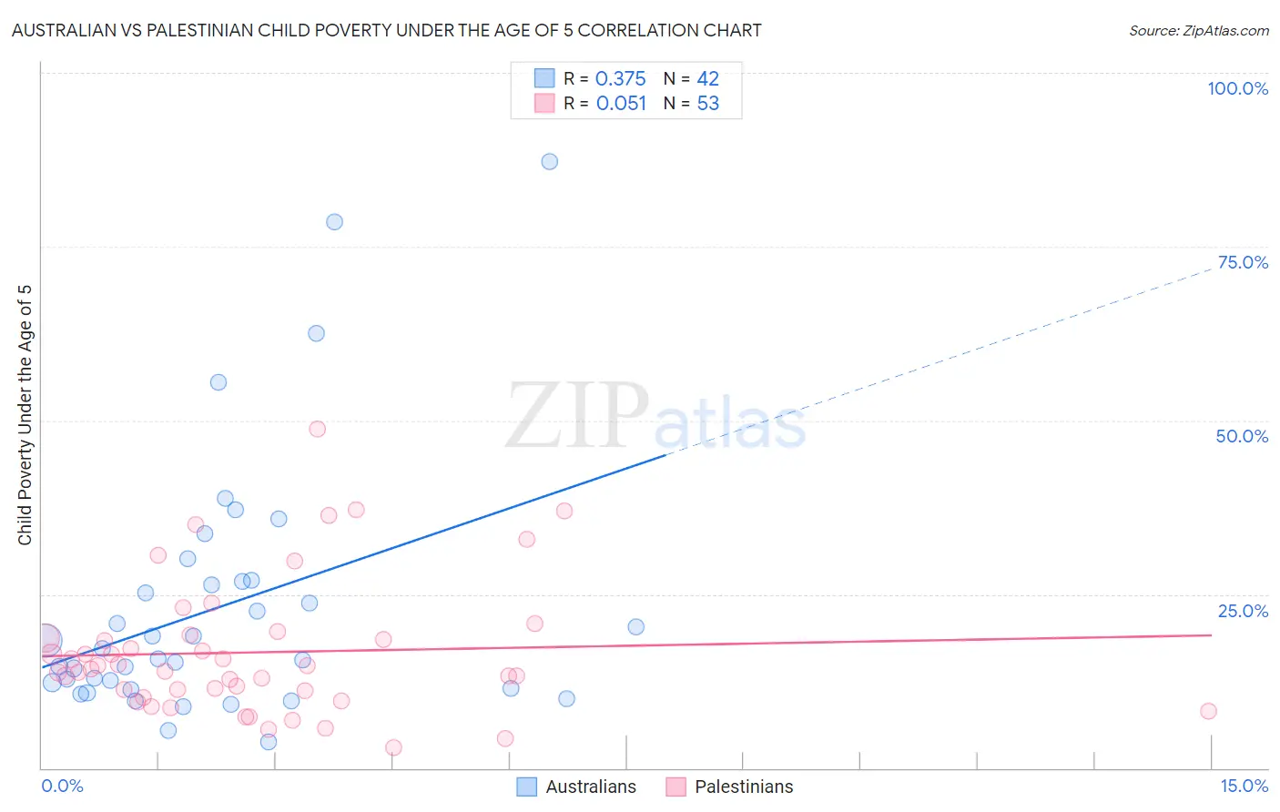 Australian vs Palestinian Child Poverty Under the Age of 5