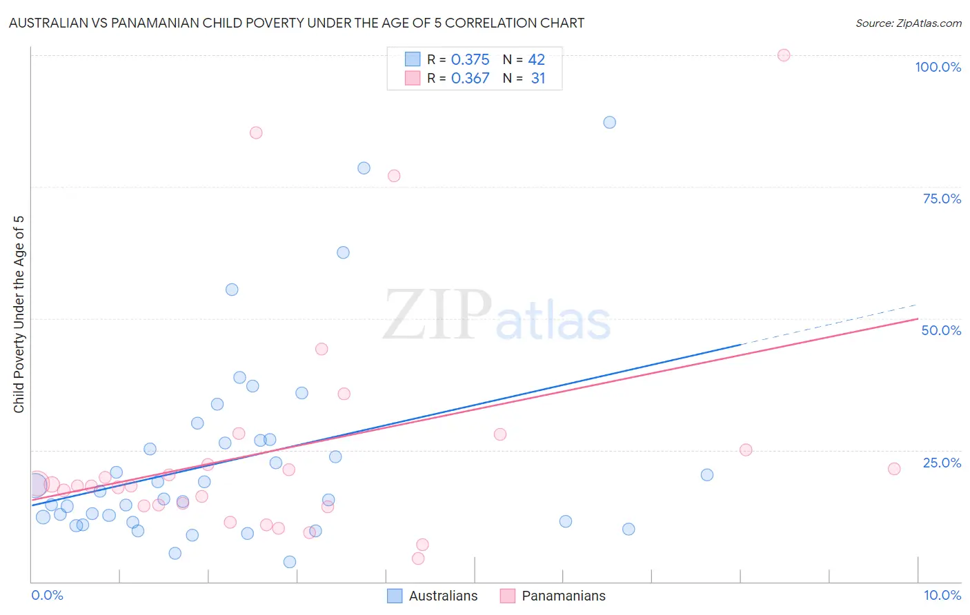 Australian vs Panamanian Child Poverty Under the Age of 5