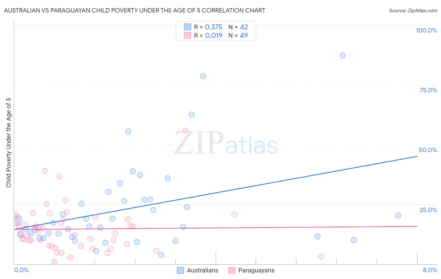 Australian vs Paraguayan Child Poverty Under the Age of 5