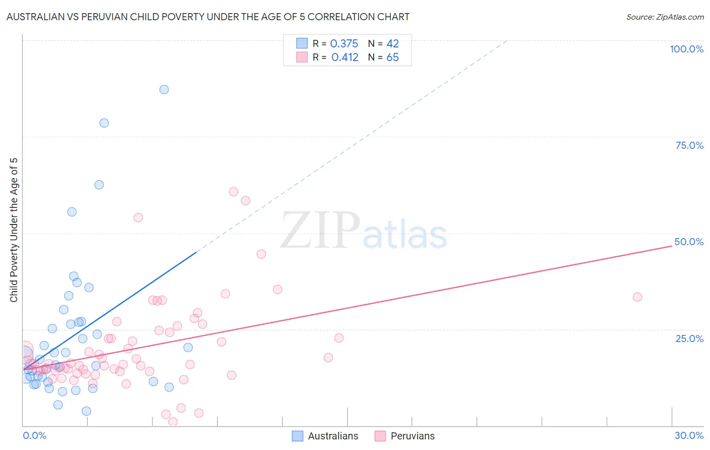 Australian vs Peruvian Child Poverty Under the Age of 5
