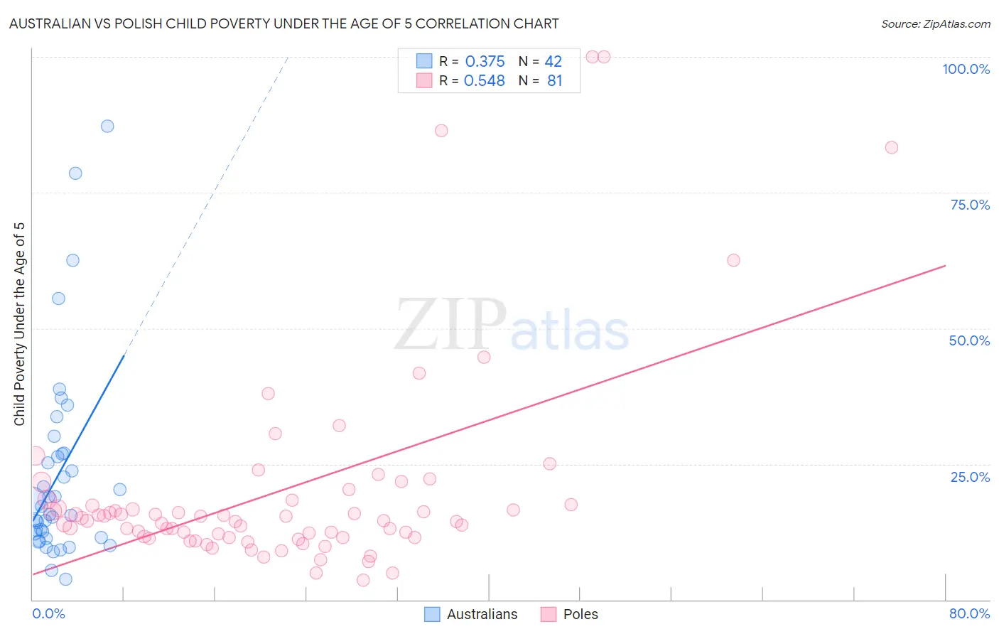 Australian vs Polish Child Poverty Under the Age of 5