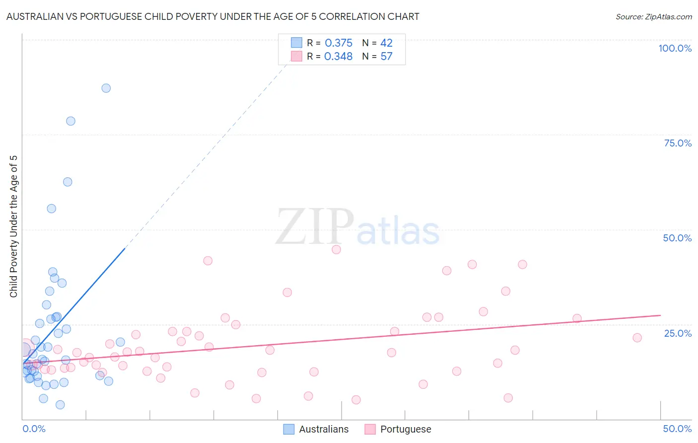 Australian vs Portuguese Child Poverty Under the Age of 5