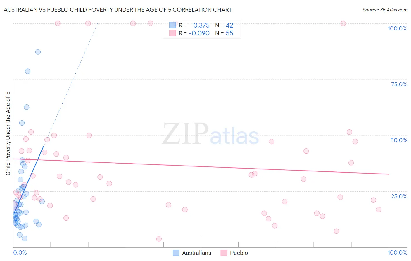 Australian vs Pueblo Child Poverty Under the Age of 5