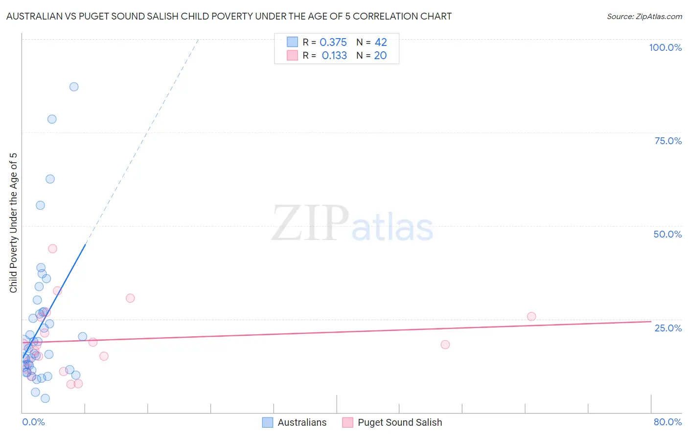 Australian vs Puget Sound Salish Child Poverty Under the Age of 5