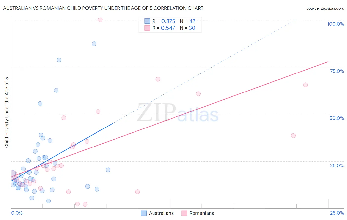 Australian vs Romanian Child Poverty Under the Age of 5