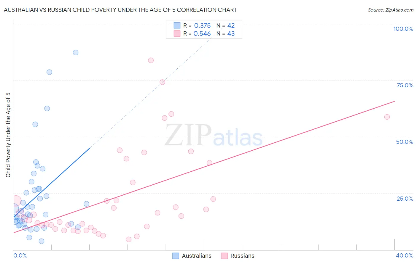 Australian vs Russian Child Poverty Under the Age of 5