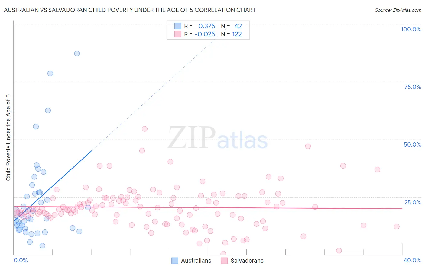 Australian vs Salvadoran Child Poverty Under the Age of 5