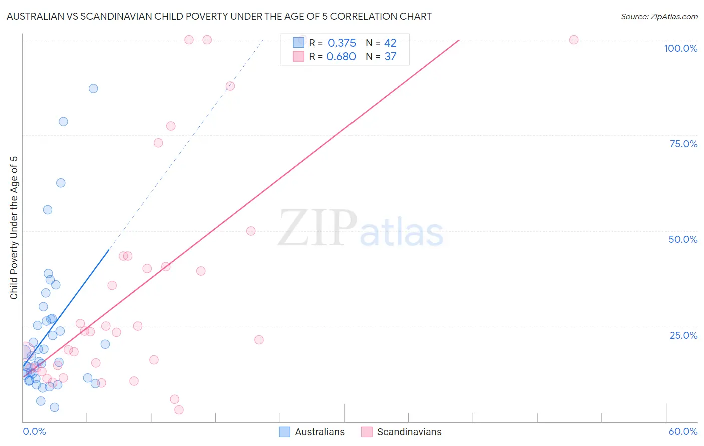 Australian vs Scandinavian Child Poverty Under the Age of 5