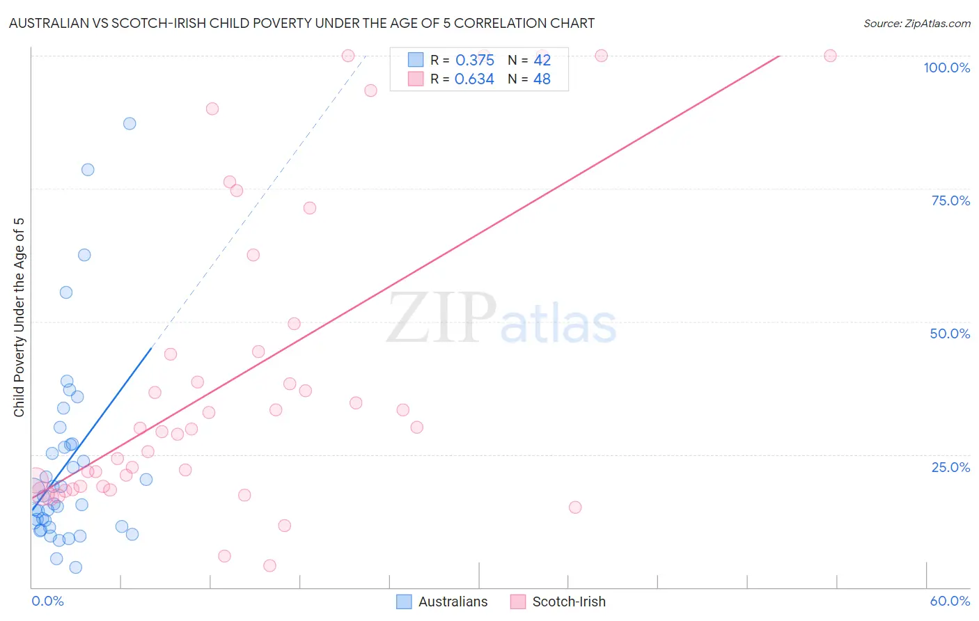 Australian vs Scotch-Irish Child Poverty Under the Age of 5