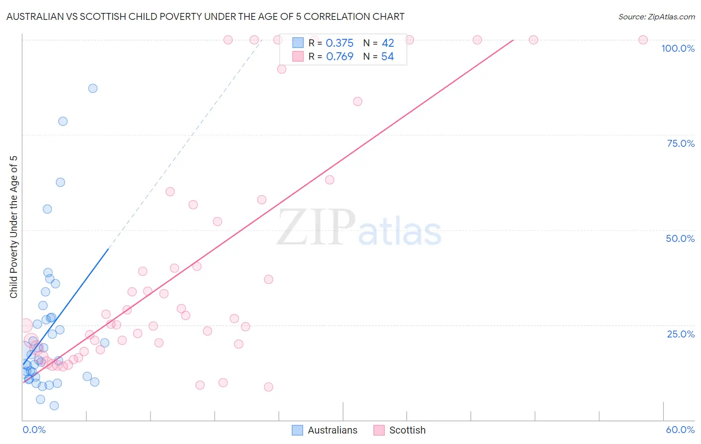 Australian vs Scottish Child Poverty Under the Age of 5