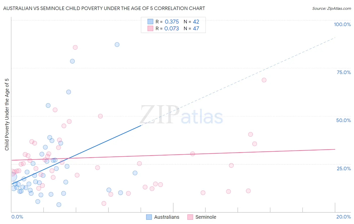 Australian vs Seminole Child Poverty Under the Age of 5