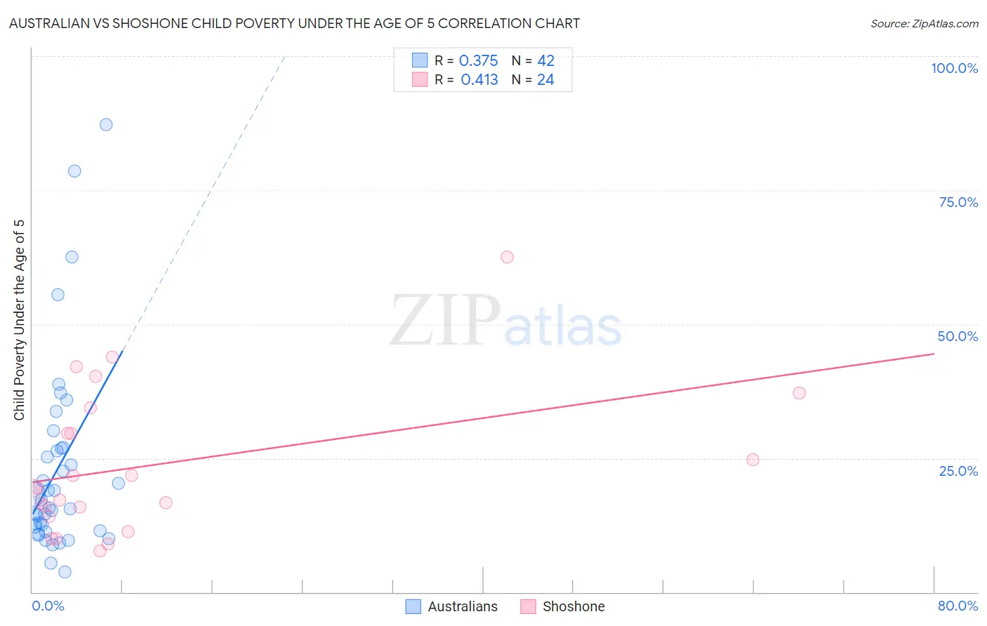 Australian vs Shoshone Child Poverty Under the Age of 5