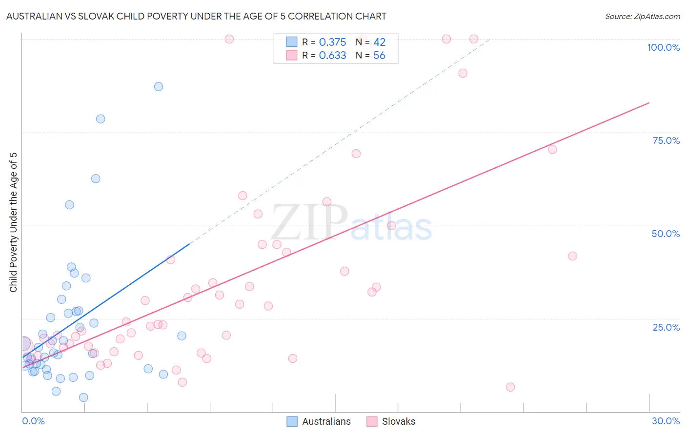 Australian vs Slovak Child Poverty Under the Age of 5