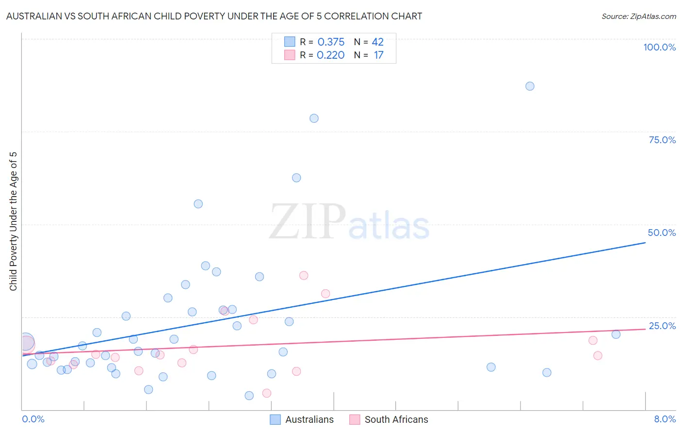 Australian vs South African Child Poverty Under the Age of 5