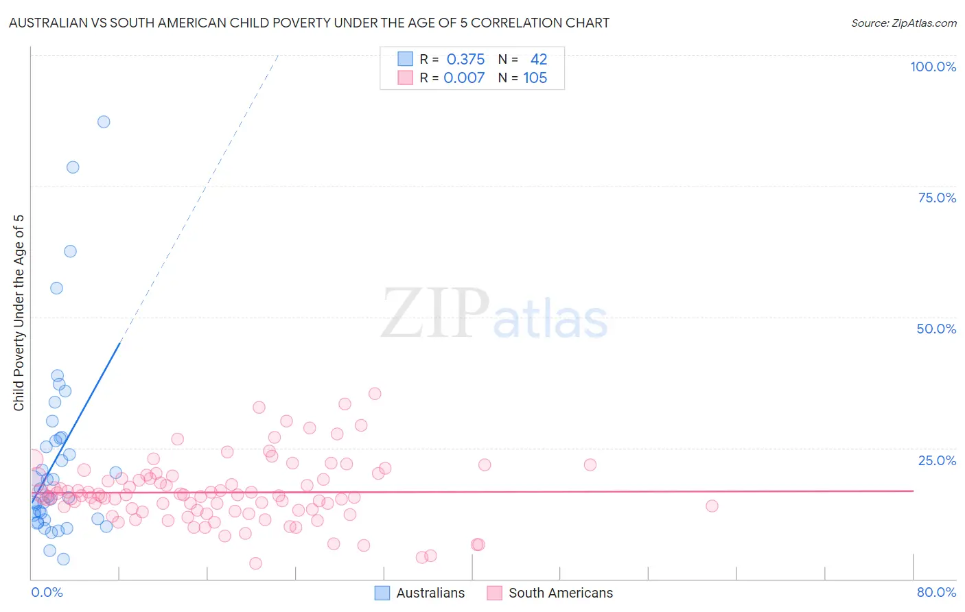 Australian vs South American Child Poverty Under the Age of 5