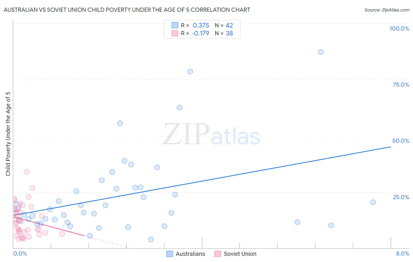 Australian vs Soviet Union Child Poverty Under the Age of 5