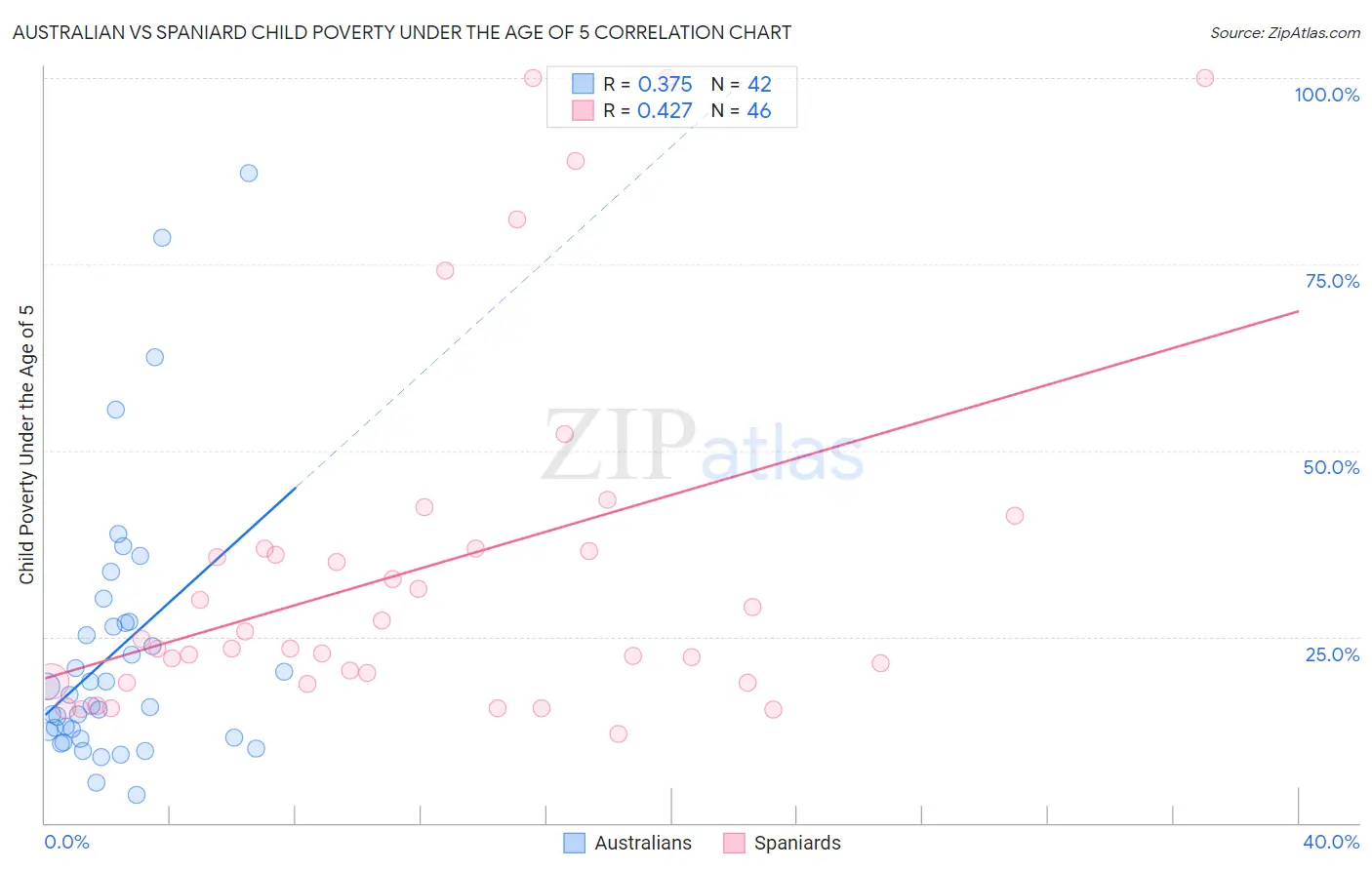 Australian vs Spaniard Child Poverty Under the Age of 5