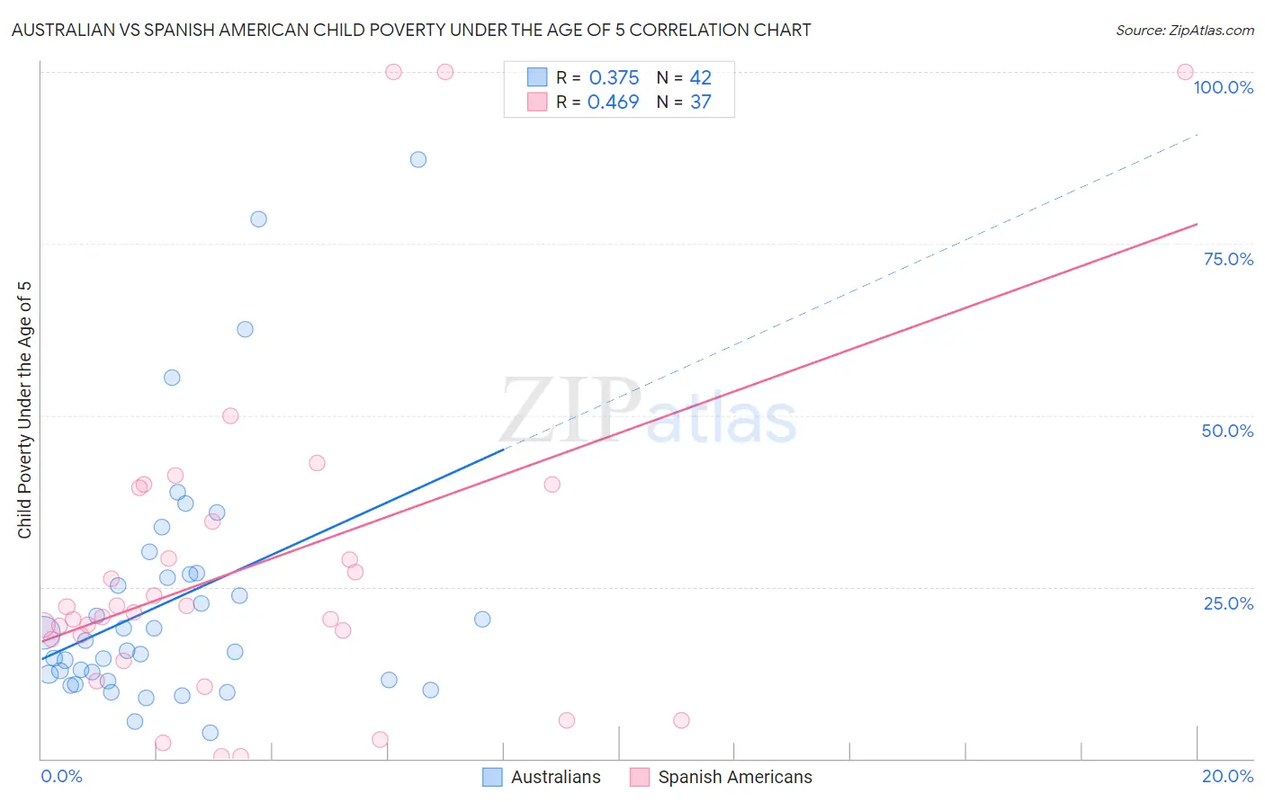 Australian vs Spanish American Child Poverty Under the Age of 5