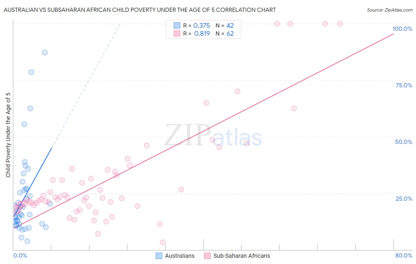 Australian vs Subsaharan African Child Poverty Under the Age of 5
